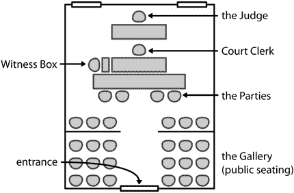 Layout and seating arrangements in typical courtroom