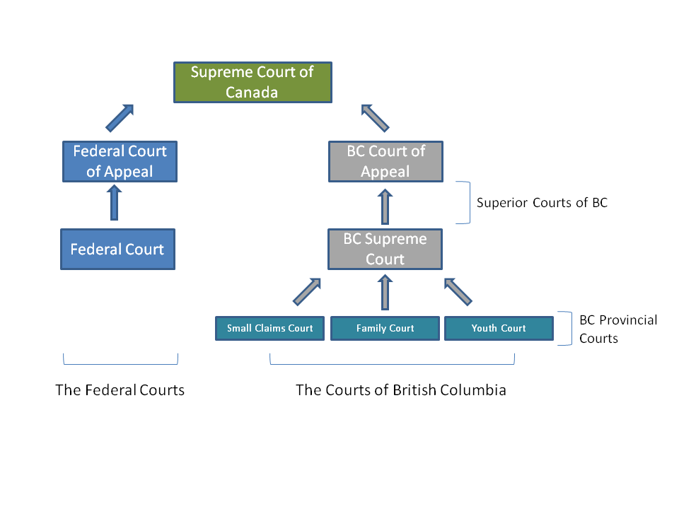 The court system in British Columbia
