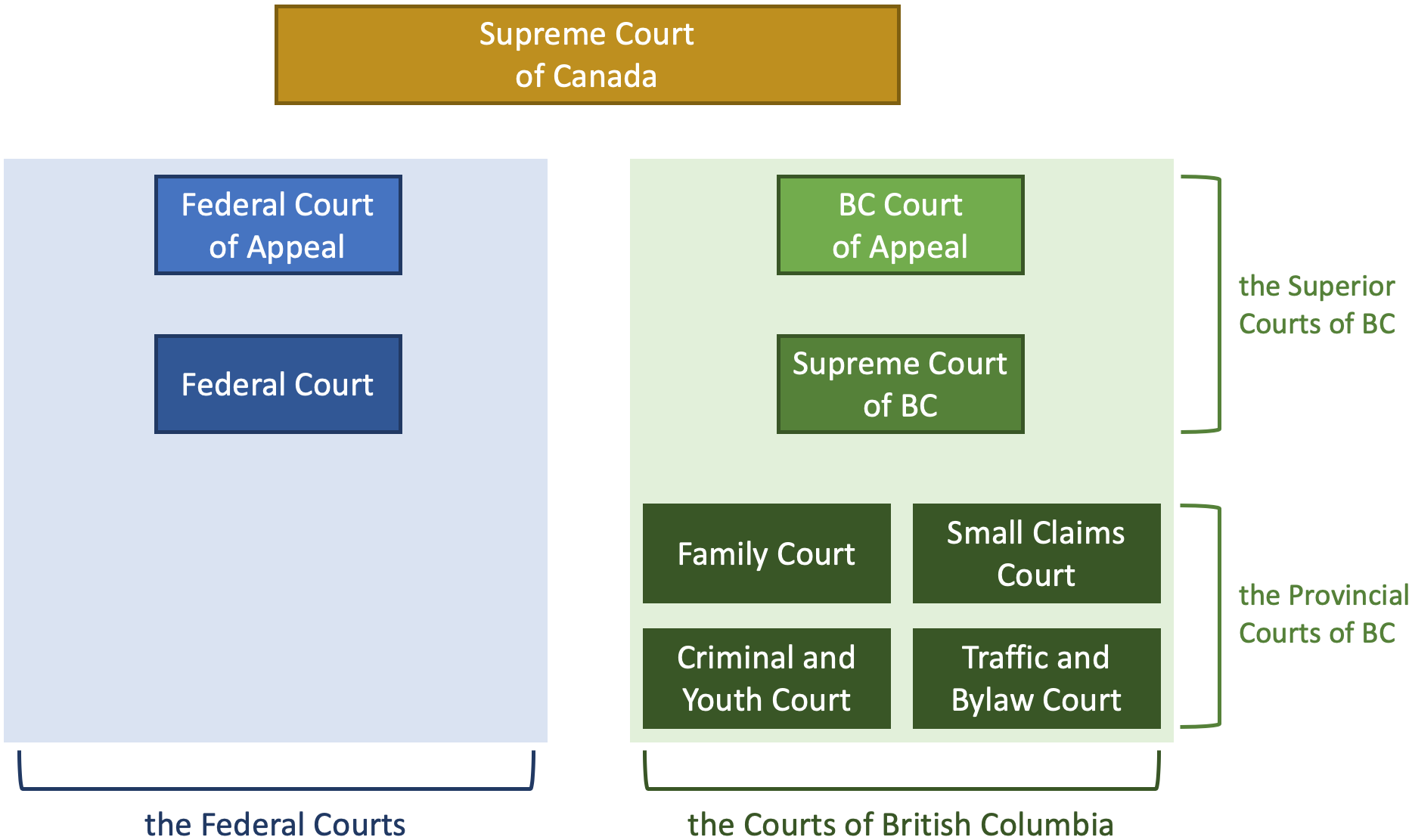 Structure of the federal and British Columbia courts