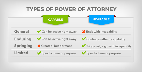 Power of Attorney Types.png