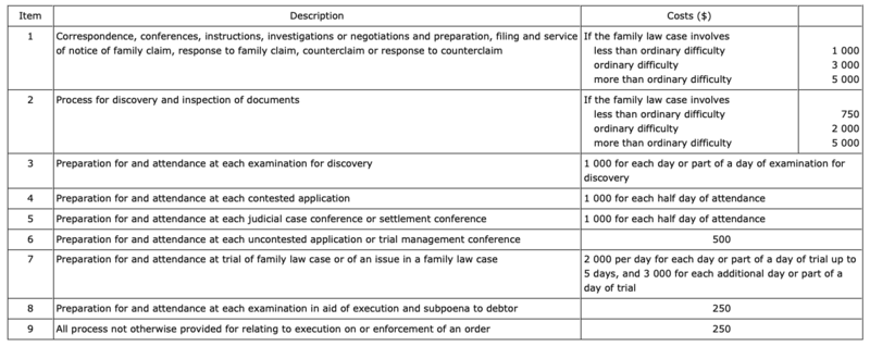 Costs schedule, Appendix B, Supreme Court Family Rules.png